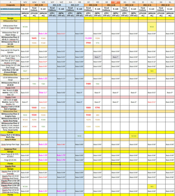 Chart: clean rivers 2021-11-11