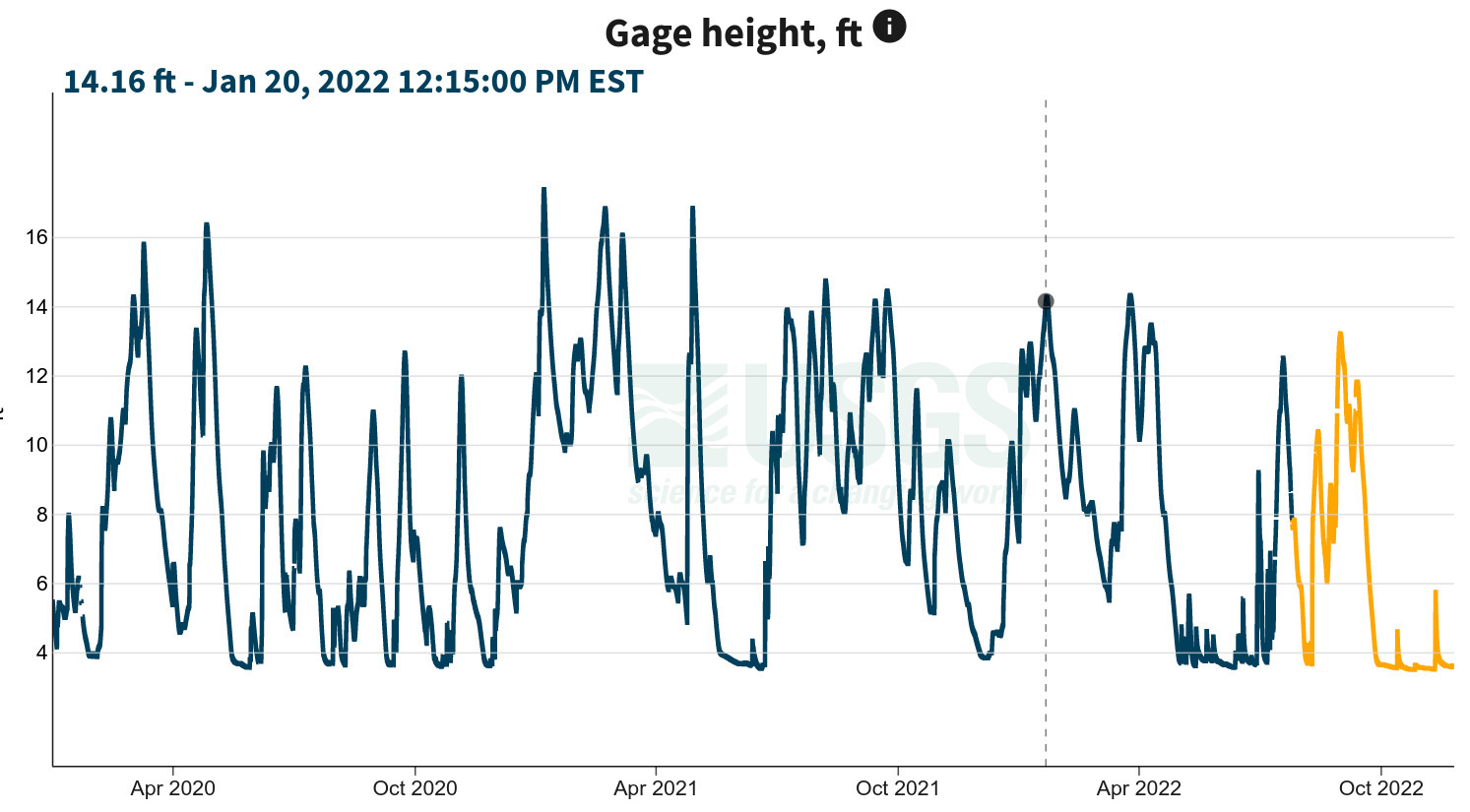 Valdosta Gauge (Withlacoochee River @ US 41)