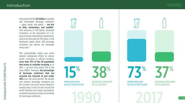 Every year in the US, $5.1 billion in valuable and reclaimable beverage containers — glass, metal, and plastic — are lost to litter, incinerators, and landfills.