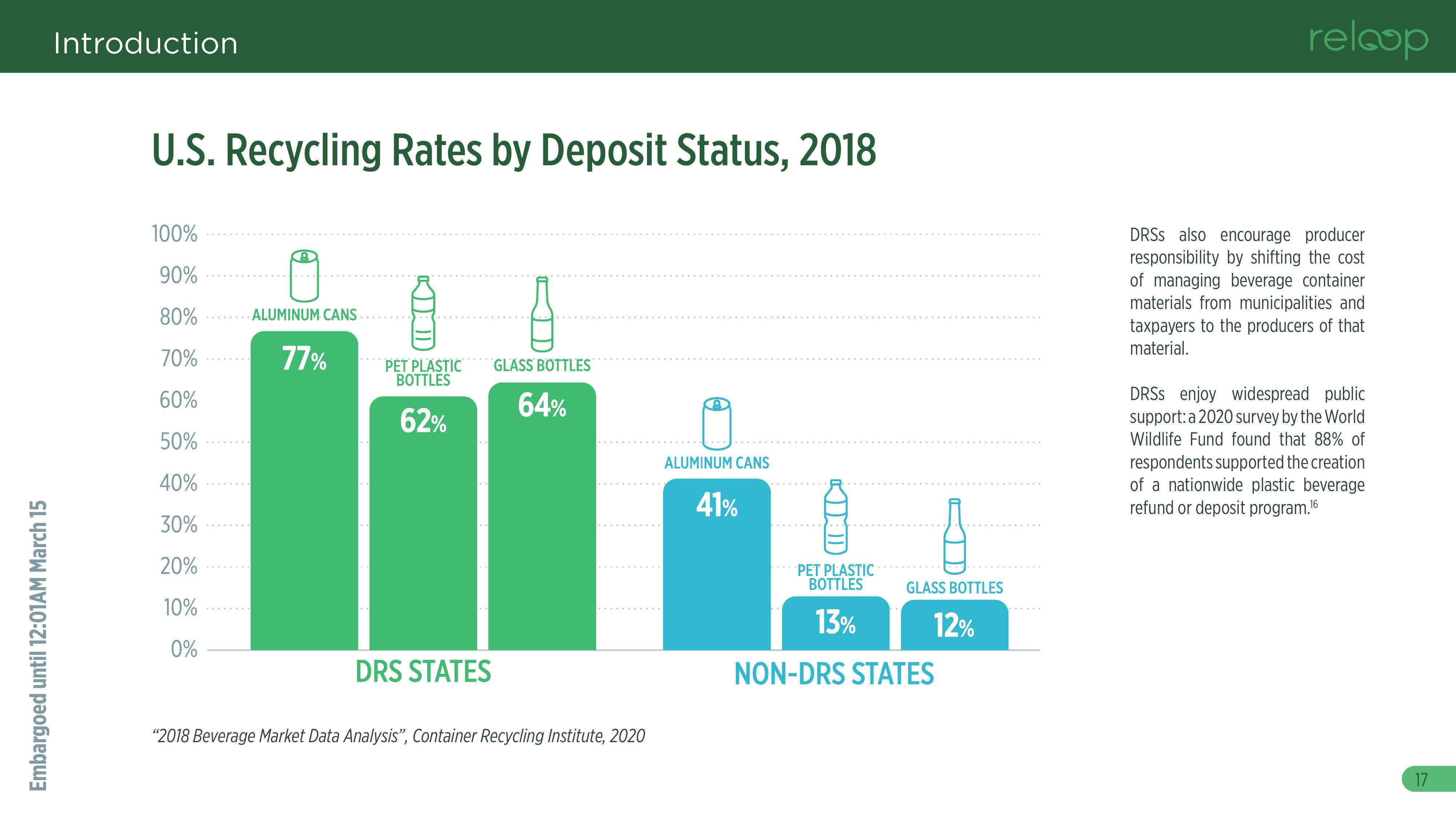 U.S. Recycling Rates by Deposit Status, 2018