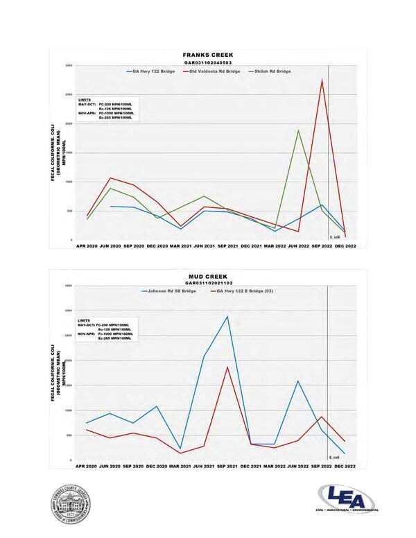 [Franks Creek and Mud Creek, Fecal Coliform and E. coli]