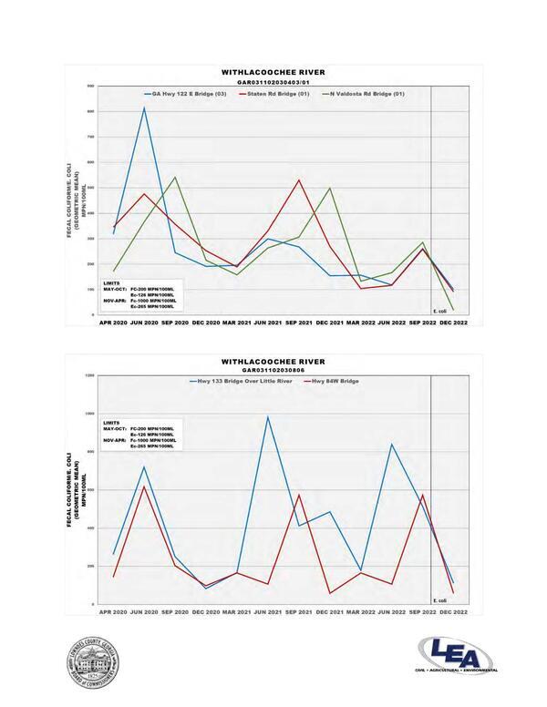 Withlacoochee River, 5 sites, Fecal coliform and E. coli