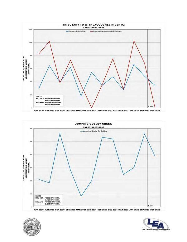 Withlacoochee Tributary #2 & Jumping Gulley Creek: Fecal Coliform and E. coli