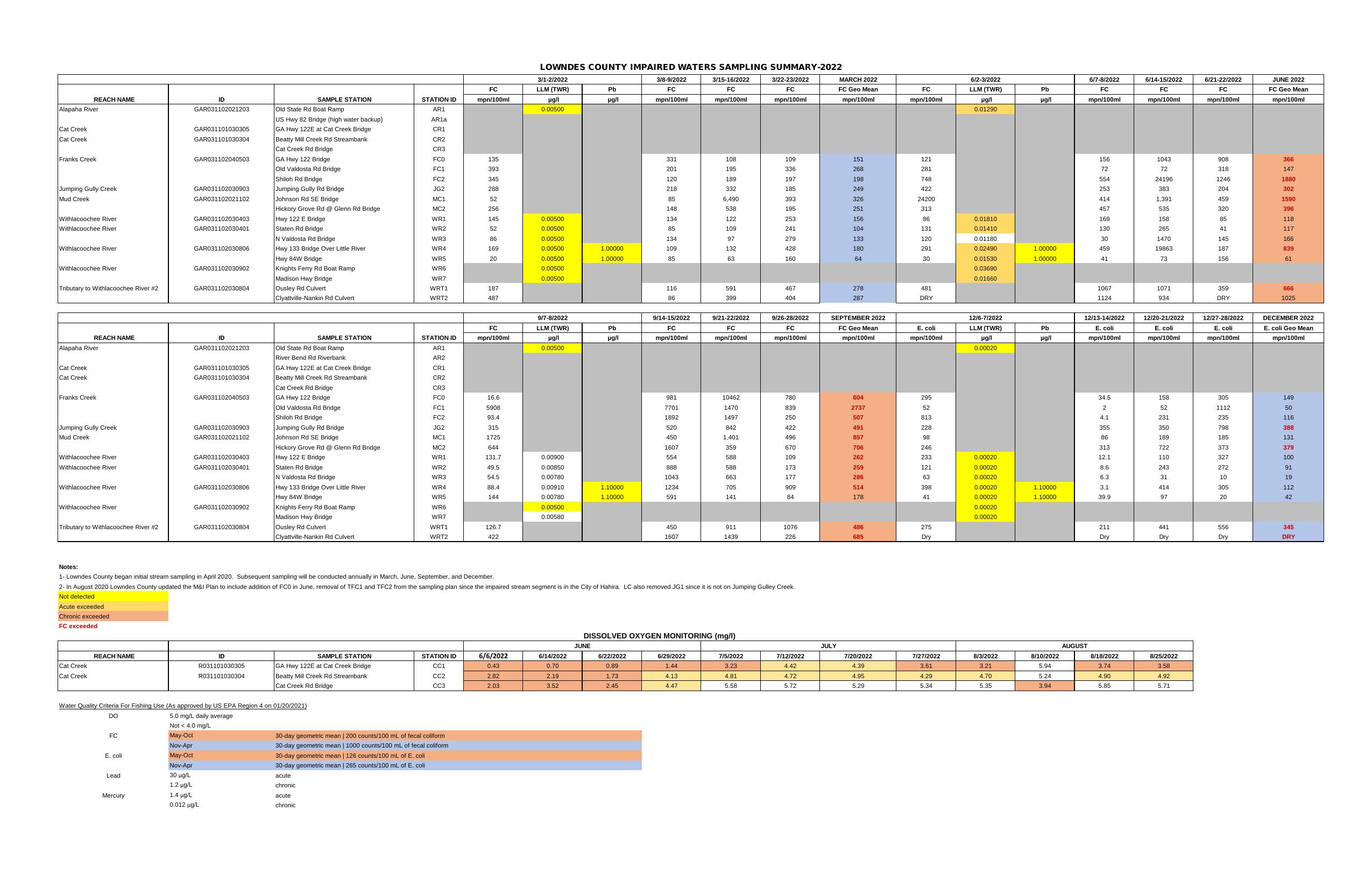 LOWNDES COUNTY IMPAIRED WATERS SAMPLING SUMMARY-2022