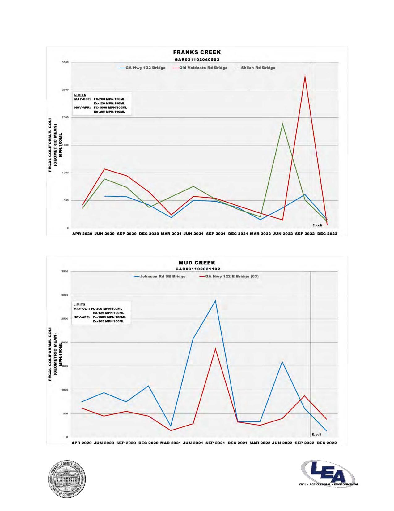 Franks Creek and Mud Creek, Fecal Coliform and E. coli