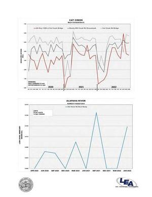 [Cat Creek Dissolved Oxygen & Alapaha River Mercury]