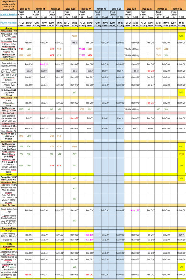 Clean Rivers, Charts 2022-06-02