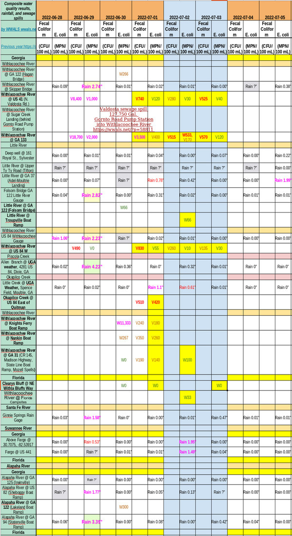 [Clean Withlacoochee River, Charts 2022-07-03]