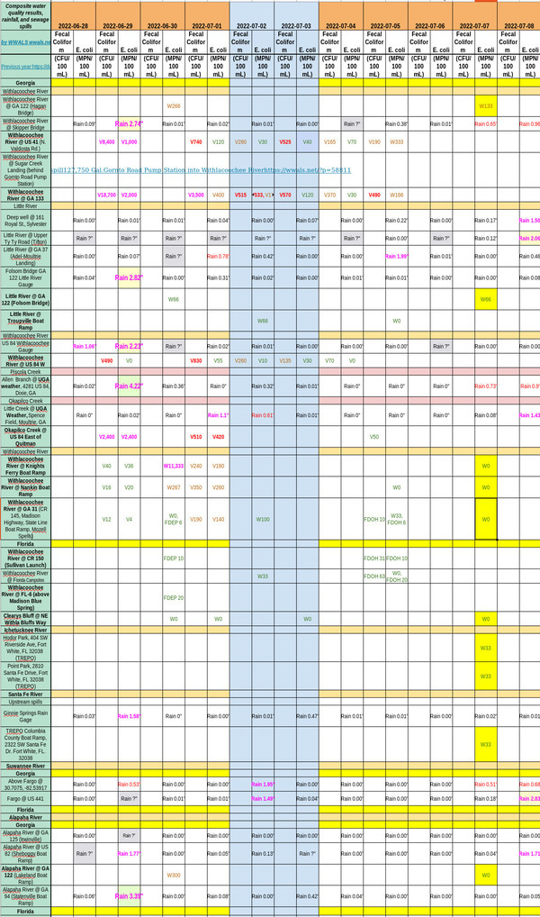 All Rivers Clean, Charts 2022-07-07