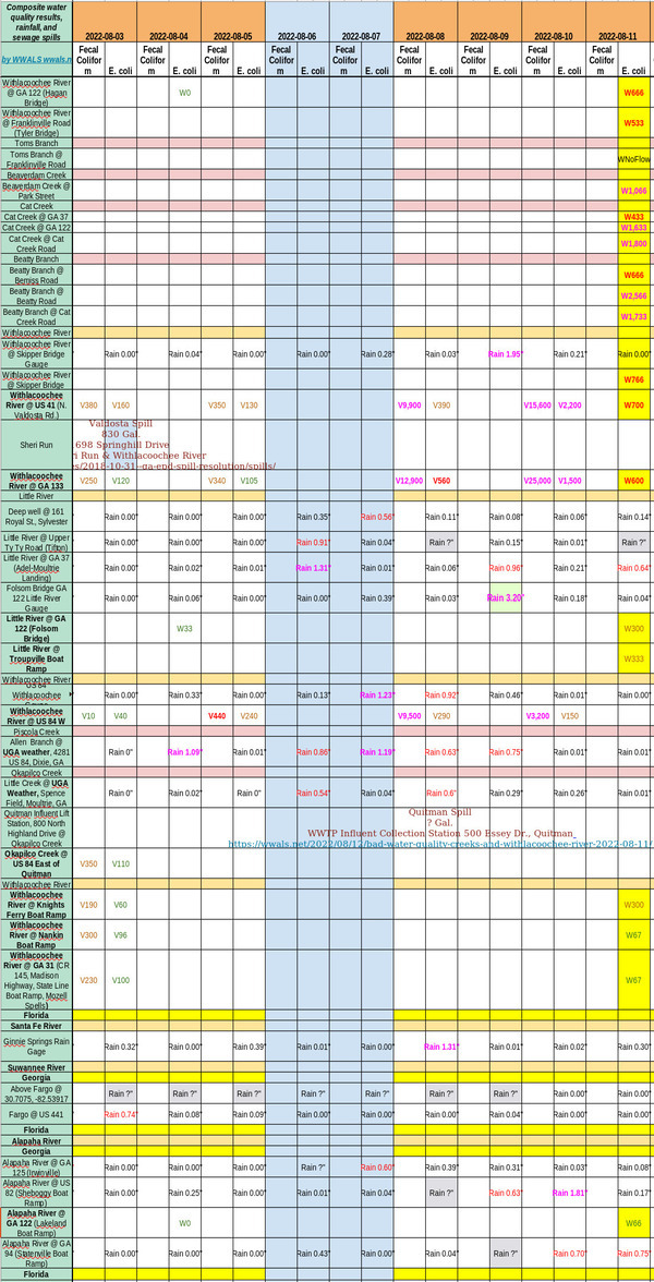 [Chart: bad upstream Withlacoochee River 2022-08-11]