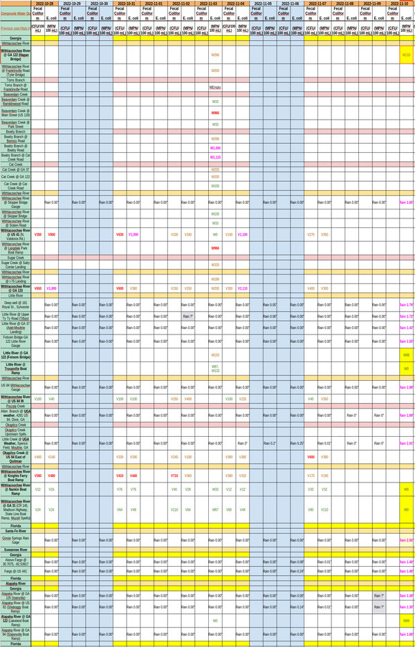 [Good River Water Quality, Charts 2022-11-10]