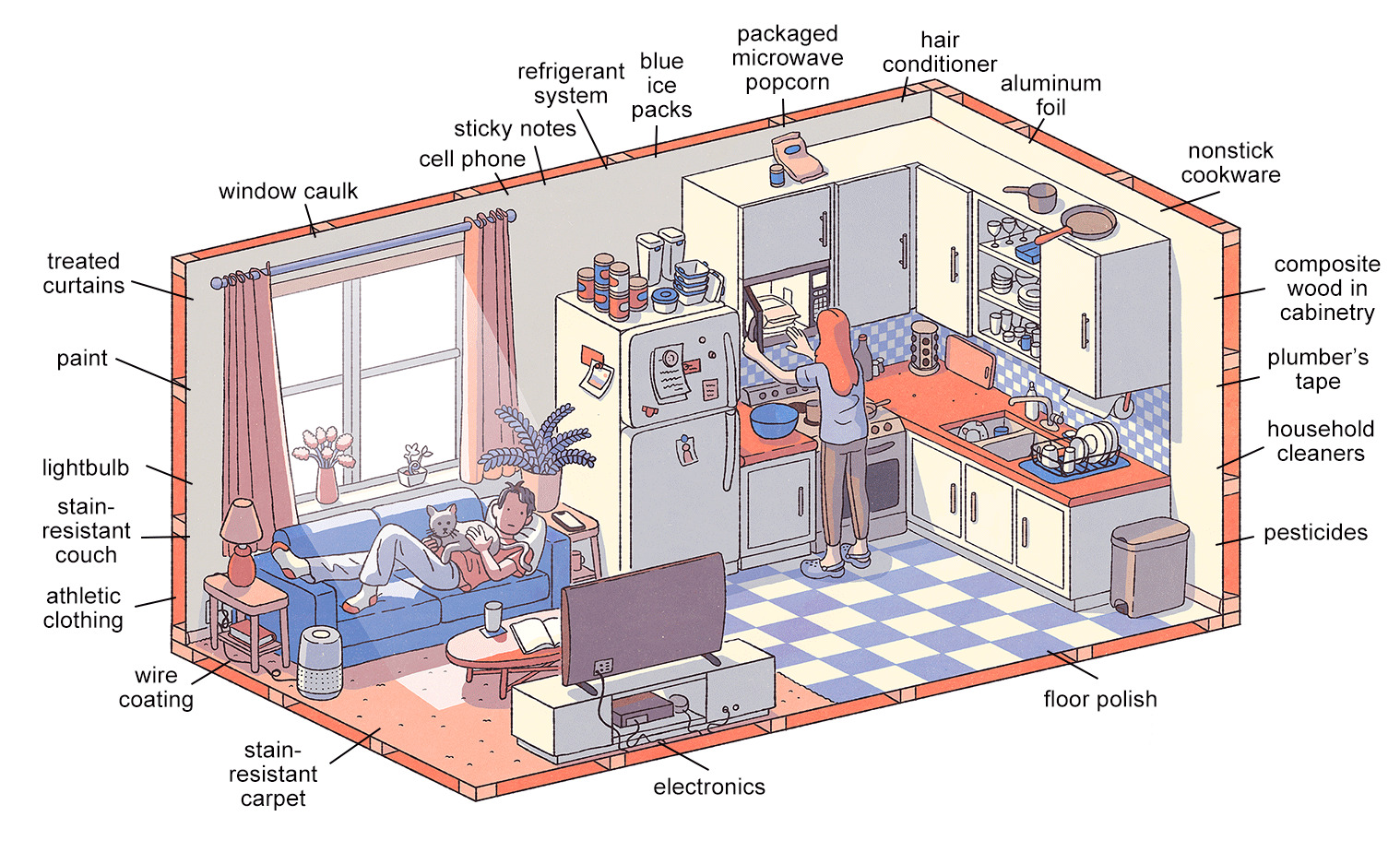 Home diagram PFAS sources --Illustration by Tim Peacock. Source: Environ. Sci.: Processes Impacts, 2020,22, 2345-2373.