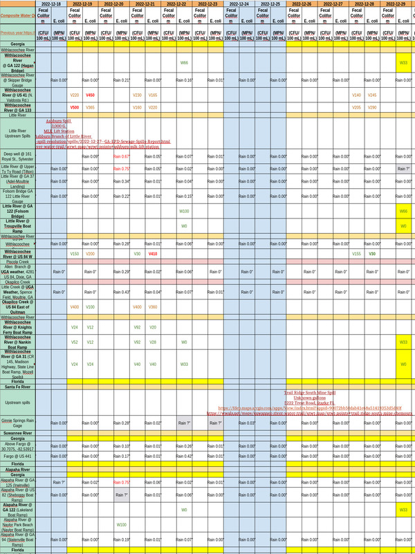 Chart: Clean Rivers 2022-12-29