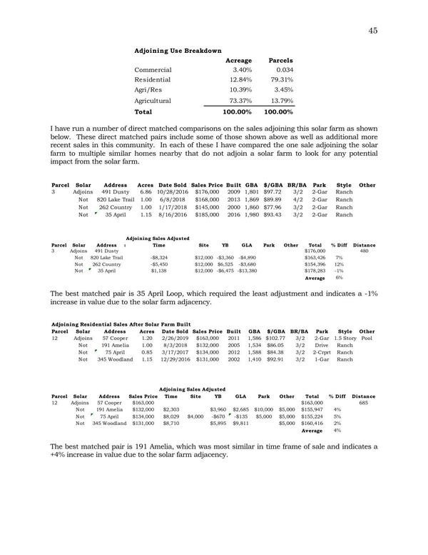 I have run a number of direct matched comparisons on the sales adjoining this solar farm as shown.