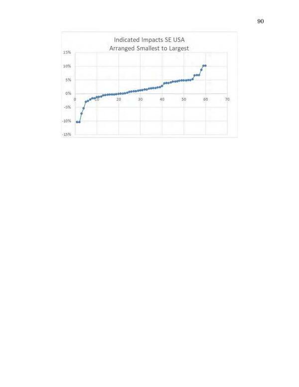 Graph: Indicated Impacts SE USA Arranged Smallest to Largest