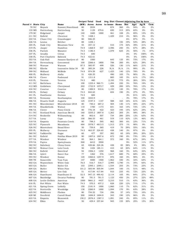 81 projects ranging in size from 50 MW up to 1,000 MW with an average size of 111.80 MW and a median of 80 MW.