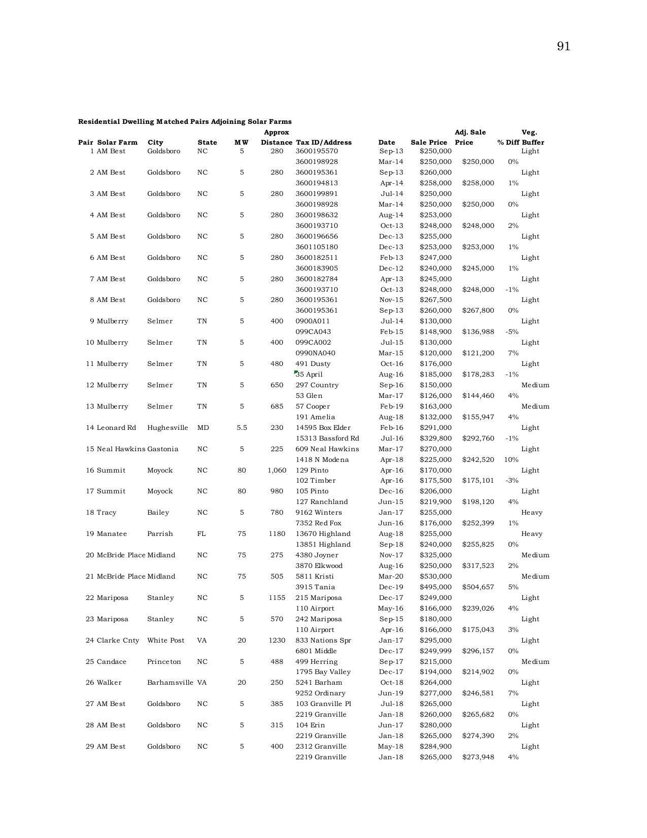 Table: Residential Dwelling Matched Pairs Adjoining Solar Farms