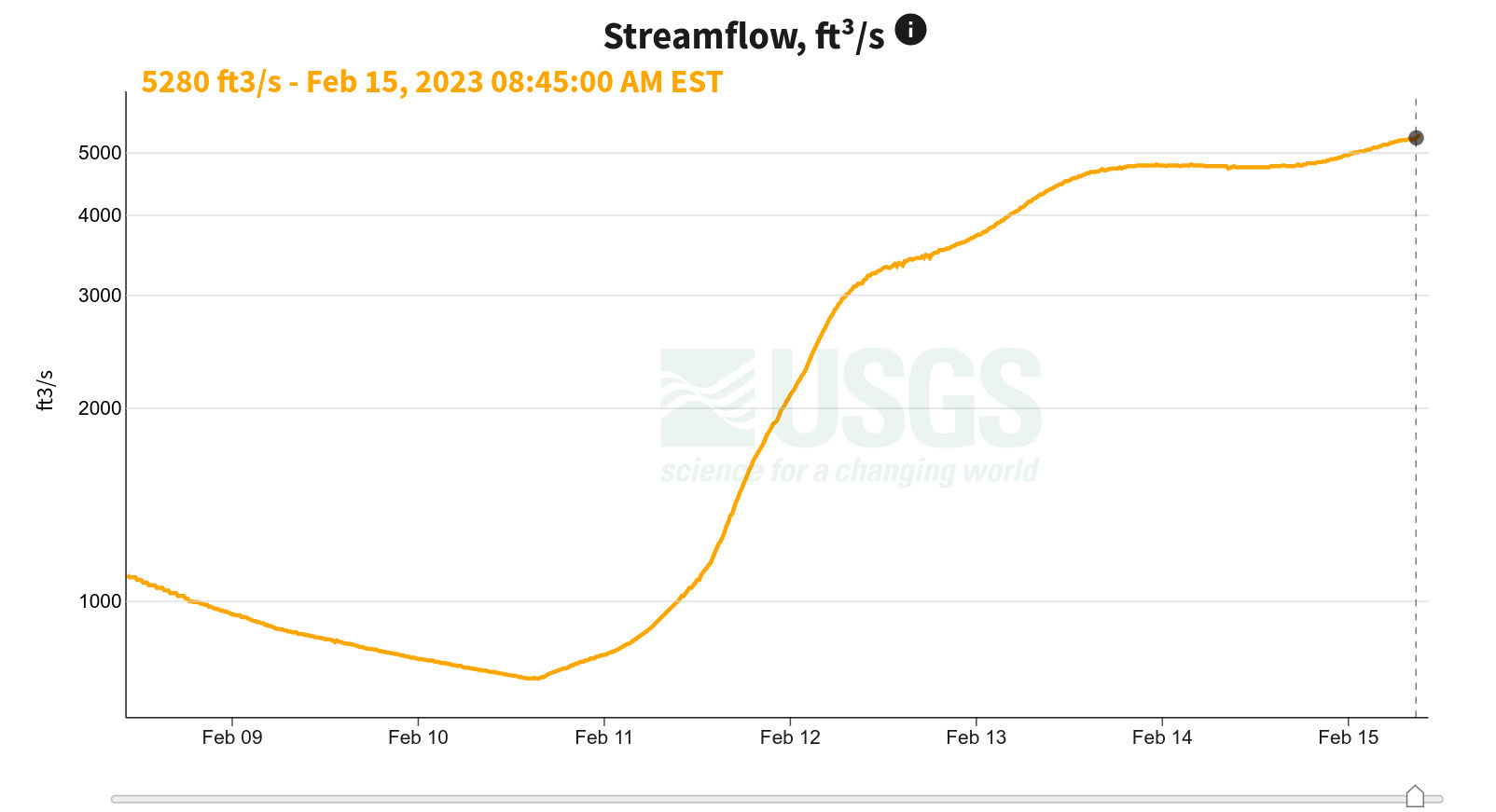 Streamflow 5280 Hahira Gauge 2023-02-15