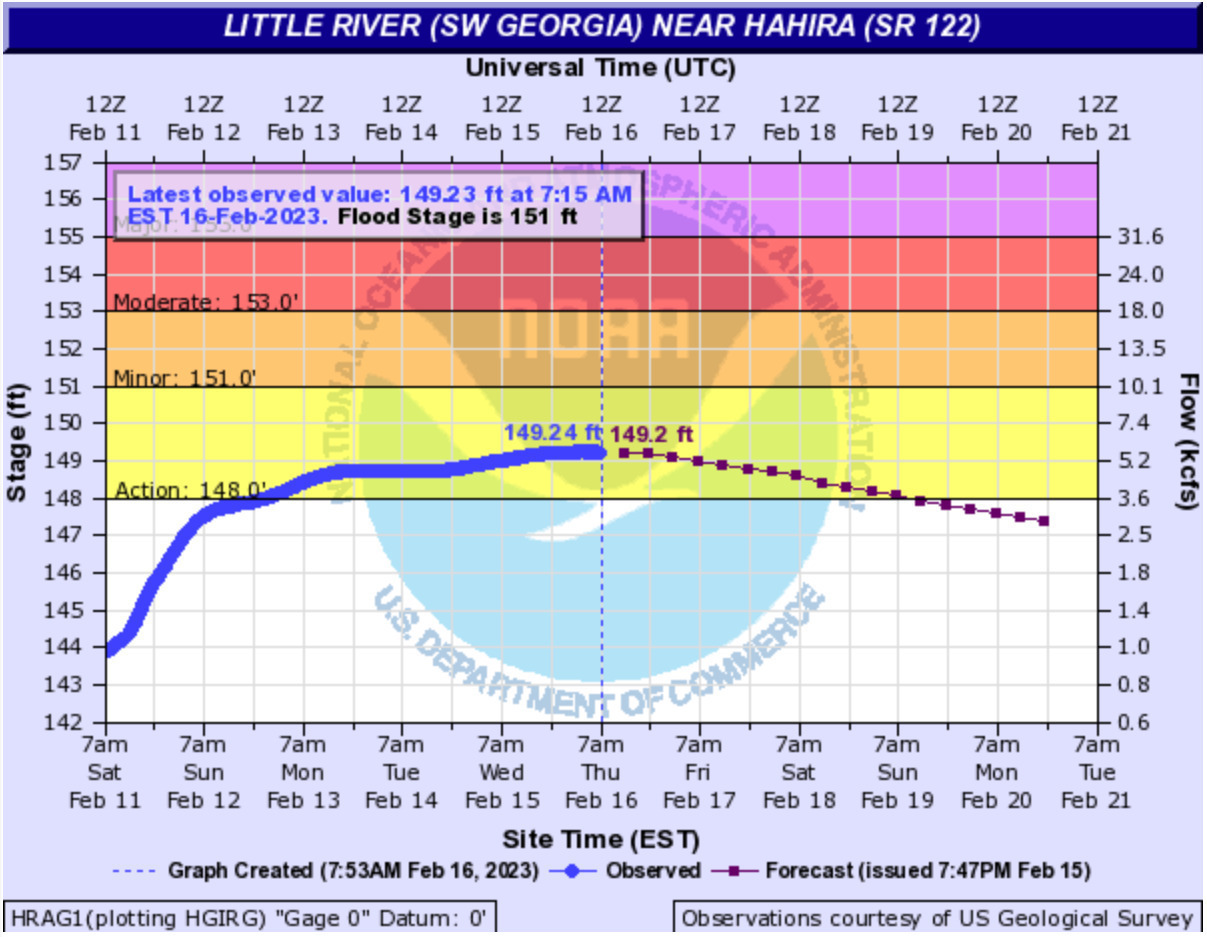 Hahira Gauge, Little River @ GA 122, 2023-02-16