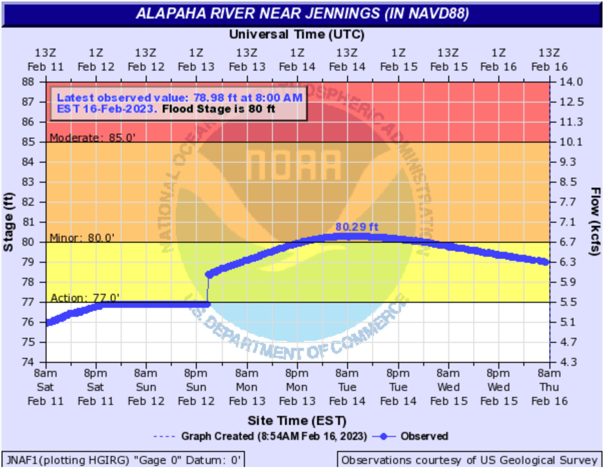 Jennings Gauge, Alapaha River @ CR 150, 2023-02-16