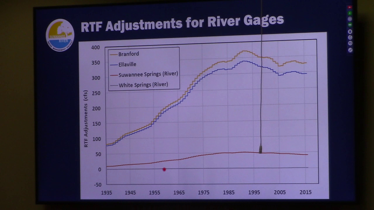 RTF Adjustments For River Gages