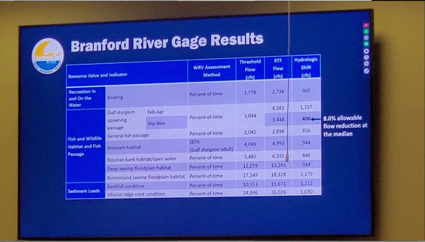 Branford Gage Results