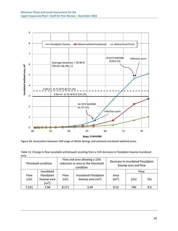 Figure 56. Association between USR stage at White Springs and selected inundated wetland areas