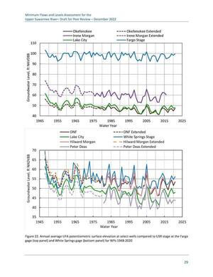 [Figure 22. Annual average UFA potentiometric surface elevation at select wells compared to USR stage at the Fargo gage (top panel) and White Springs gage (bottom panel) for WYs 1948-2020]