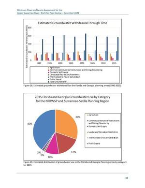 [Figure 29. Estimated distribution of groundwater use in the Florida and Georgia Planning Areas by category for 2015]