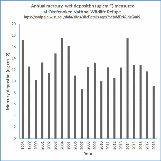 Figure 4: Annual mercury wet deposition, ONWR, from NADP.