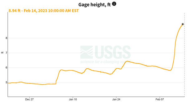 [2023-02-14--above-fargo-gauge]