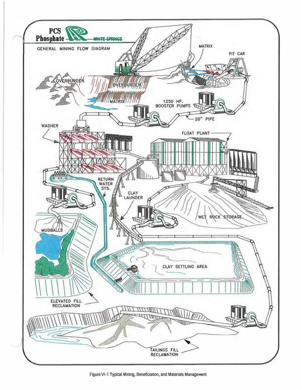 General Mining Flow Diagram, PCS Phosphate, White Springs