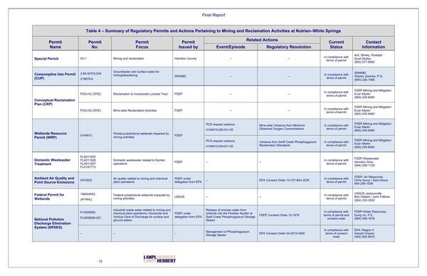 Table 4 — Summary of Regulatory Permits and Actions Pertaining to Mining and Reclamation Activities at Nutrien—White Springs