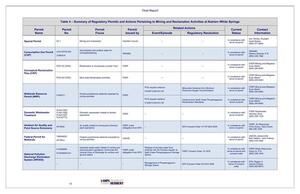 [Table 4 — Summary of Regulatory Permits and Actions Pertaining to Mining and Reclamation Activities at Nutrien—White Springs]