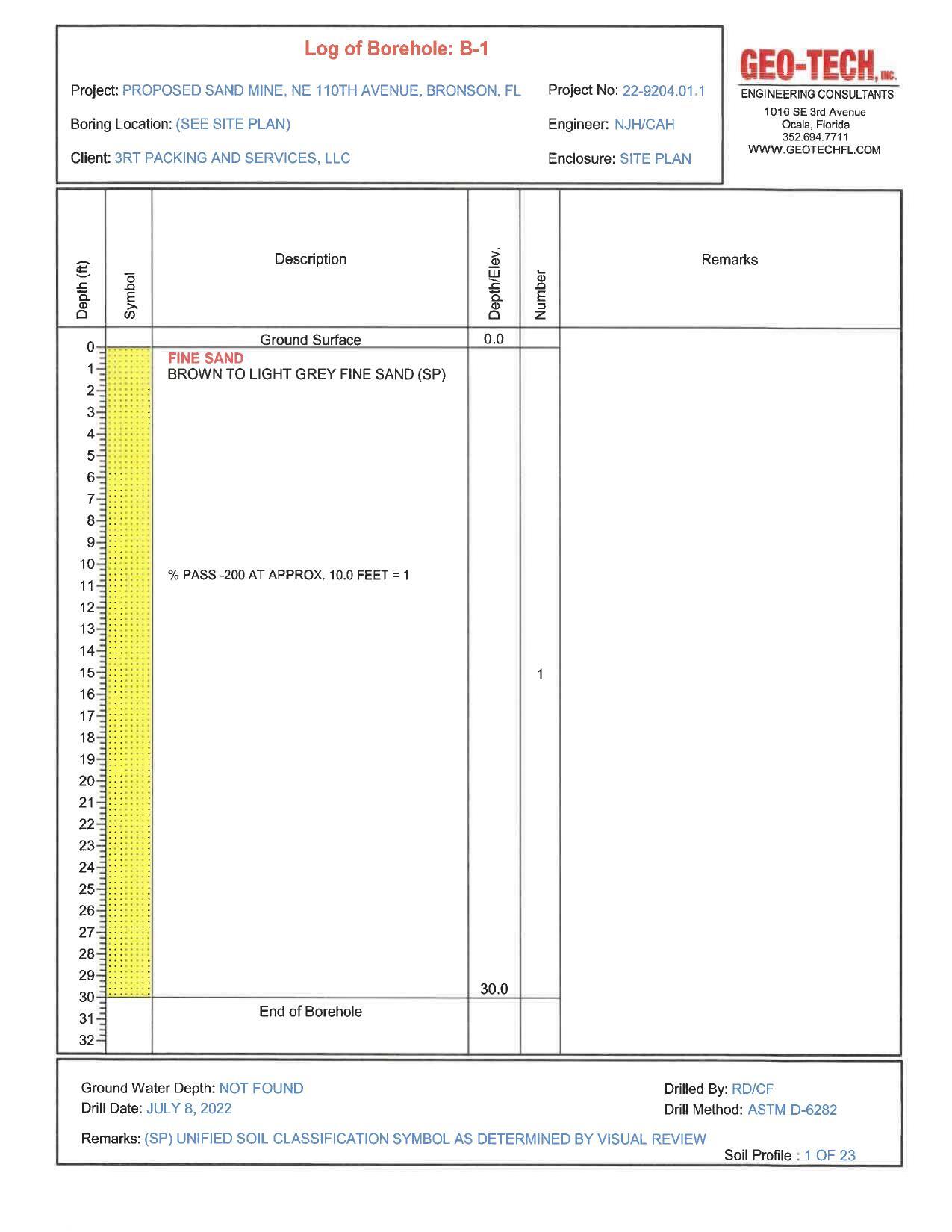 Soil Profiles