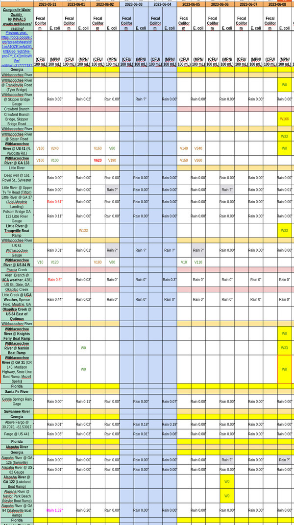 Chart: Clean Rivers 2023-06-08