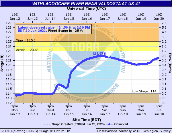 US 41 Valdosta Withlacoochee River Gauge