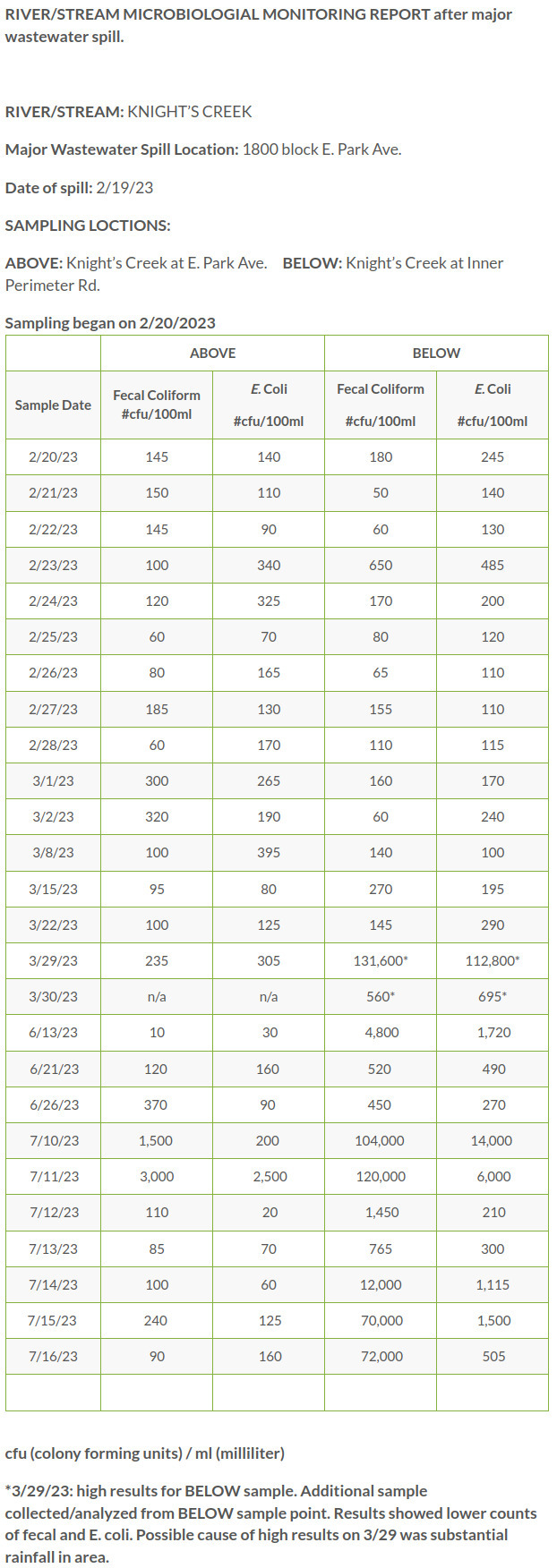 Fecal coliform and E. coli in Knights Creek through 2023-07-16