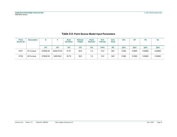 Table 5-2: Point Source Model Input Parameters