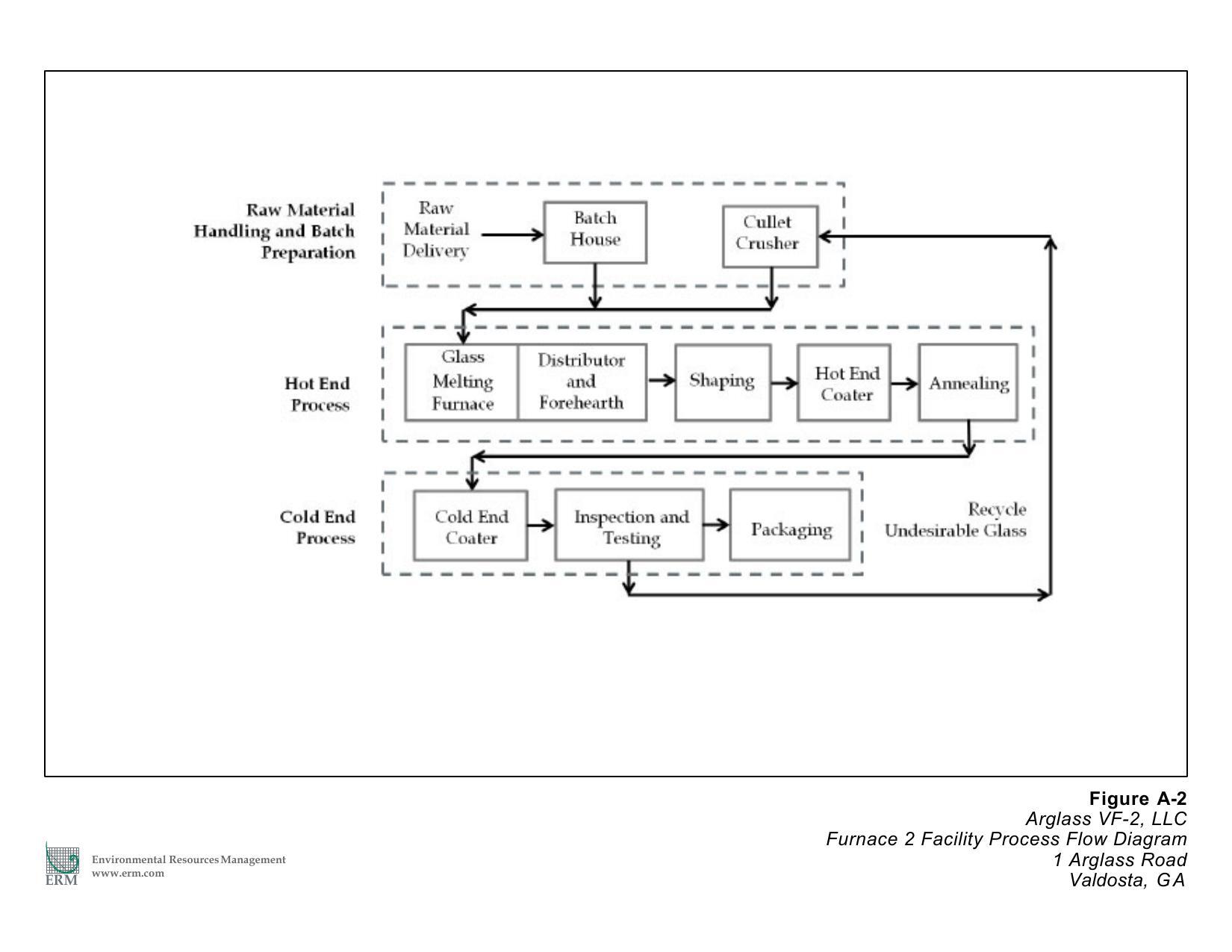 Figure A-2: Furnace 2 Facility Process Flow Diagram