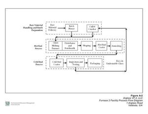 [Figure A-2: Furnace 2 Facility Process Flow Diagram]