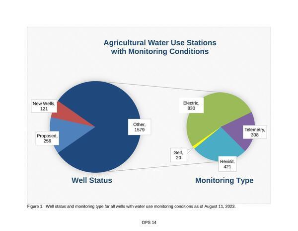 [Figure 1. Well status and monitoring type for all wells with water use monitoring conditions as of August 11, 2023.]