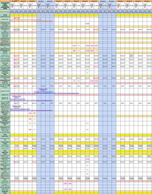 [Chart: no new data, but two Adel sewage spills]