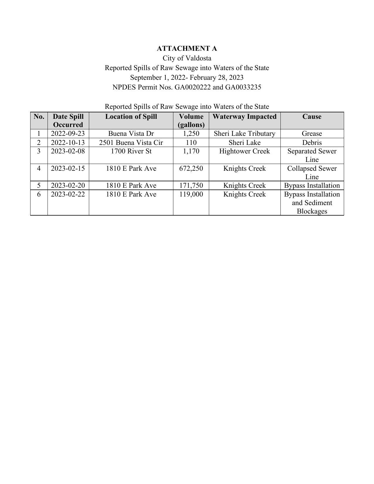 Attachment A: Reported Spills of Raw Sewage into Waters of the State, September 1, 2022- February 28, 2023