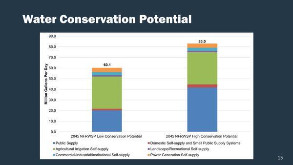 Water Conservation Potential