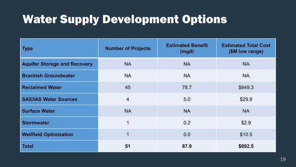 Water Supply Development Options