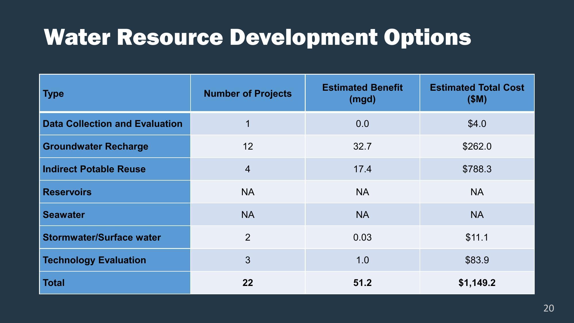 Water Resource Development Options (cont.)