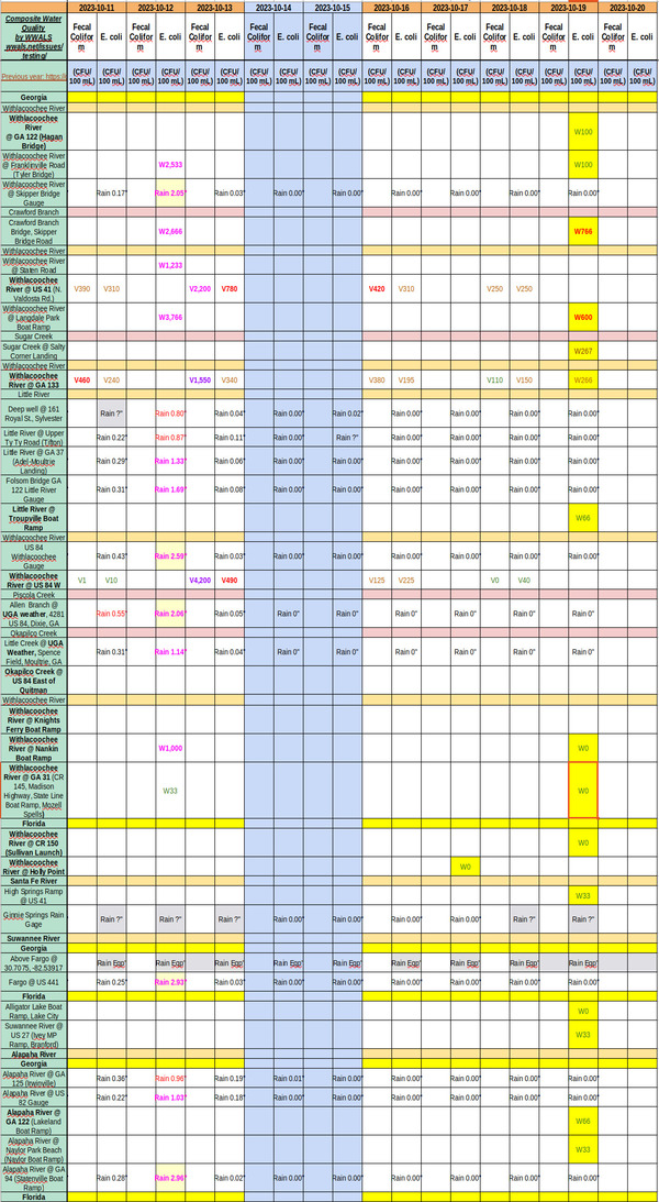 [Chart: Mostly clean rivers 2023-10-19]