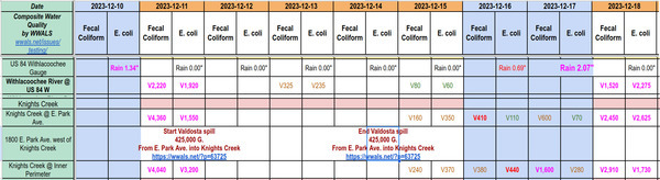 Valdosta KC Results and rainfall in WWALS composite spreadsheet of water quality