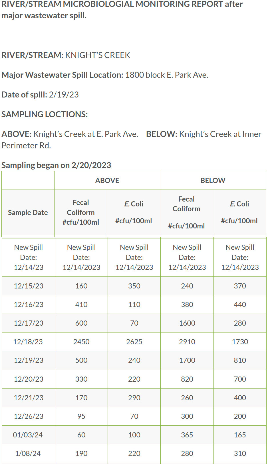 Knights Creek Testing Results after 2023-12-14 --Valdosta Utilities